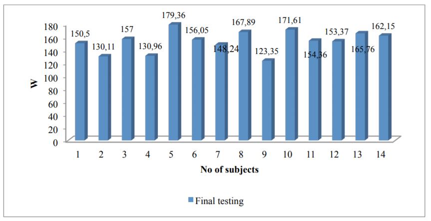 Anaerobic capacity development in the final testing 